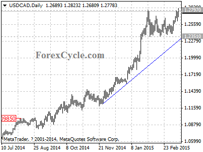 usdcad chart