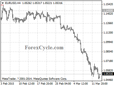 eurusd chart