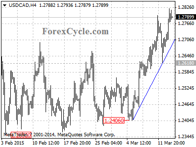 usdcad chart