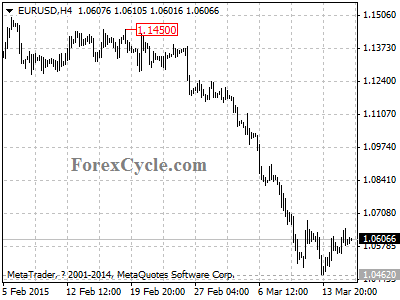 eurusd chart