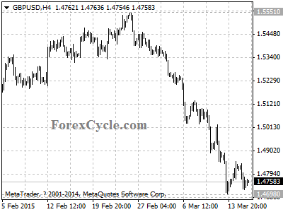 gbpusd chart