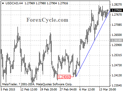 usdcad chart