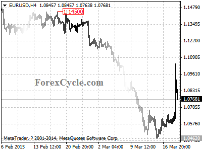 eurusd chart