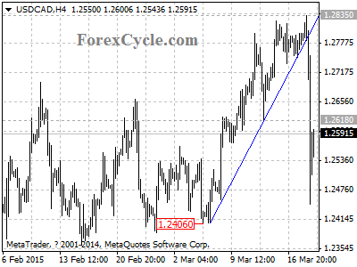 usdcad chart