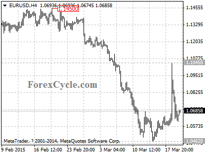 eurusd chart