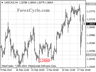 usdcad chart