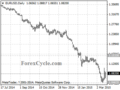 eurusd chart