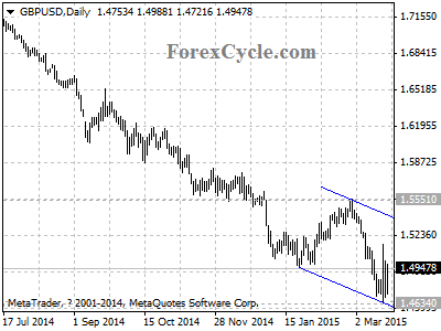 gbpusd chart