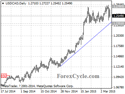 usdcad chart