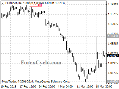 eurusd chart