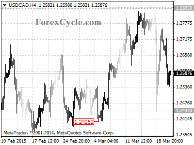 usdcad chart