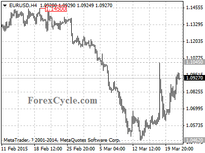 eurusd chart