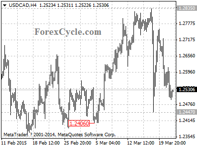 usdcad chart