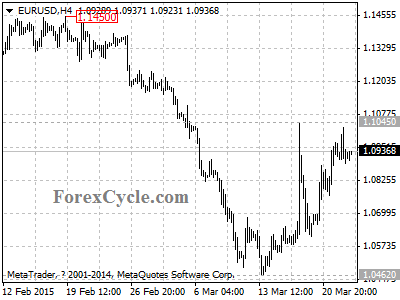 eurusd chart