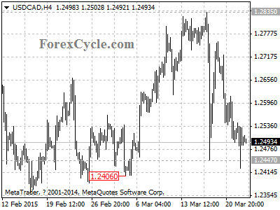 usdcad chart