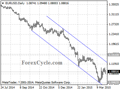 eurusd chart