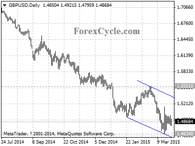 gbpusd chart