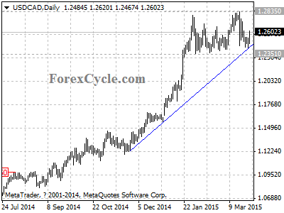 usdcad chart