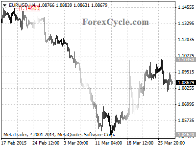 eurusd chart