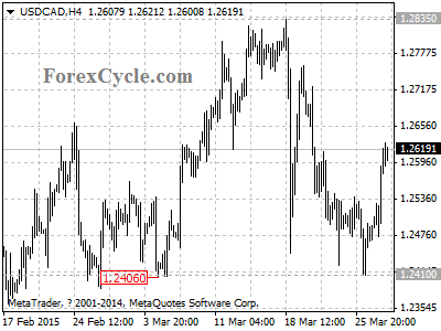 usdcad chart