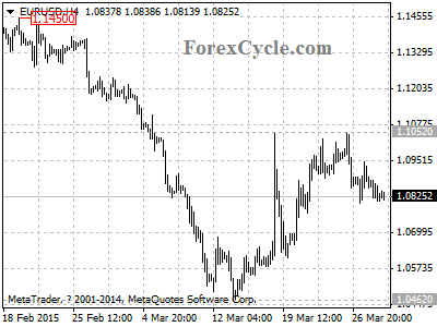 eurusd chart