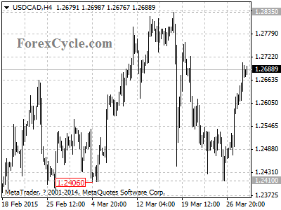 usdcad chart