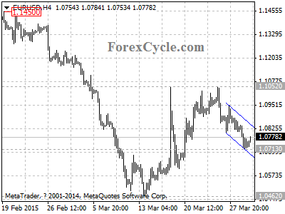 eurusd chart