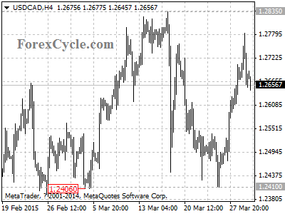 usdcad chart