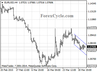 eurusd chart