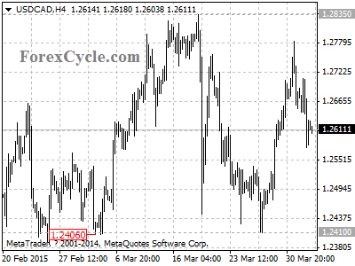 usdcad chart