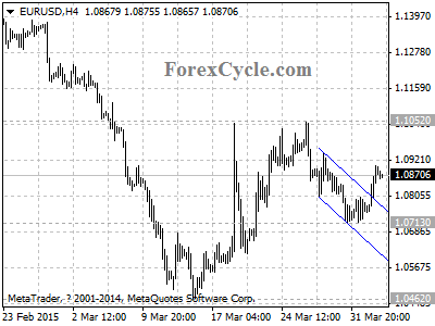 eurusd chart