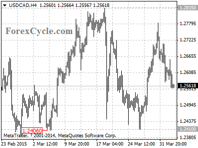 usdcad chart