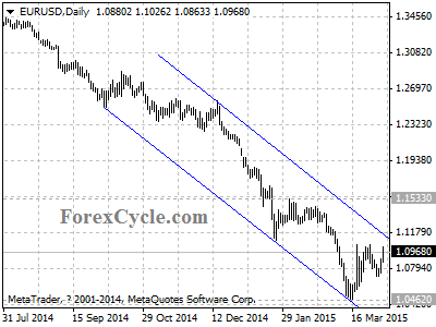 eurusd chart