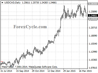 usdcad chart