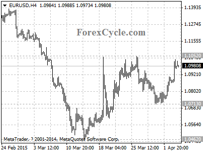 eurusd chart