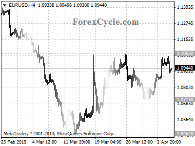 eurusd chart