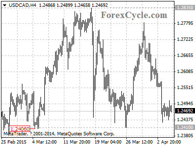 usdcad chart