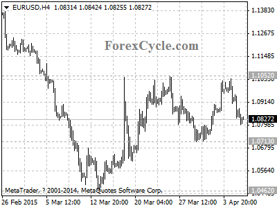 eurusd chart