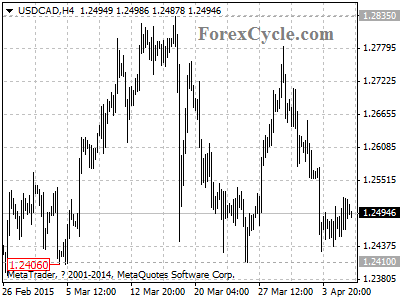 usdcad chart