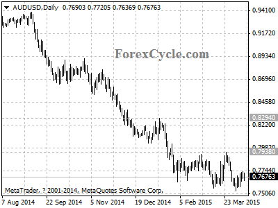 audusd chart