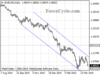 eurusd chart