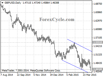 gbpusd chart