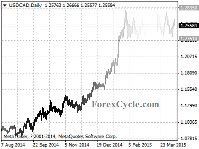 usdcad chart