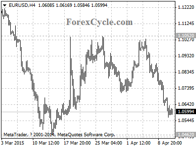 eurusd chart