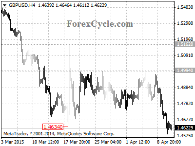 gbpusd chart