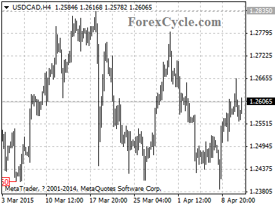 usdcad chart