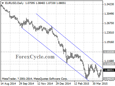 eurusd chart