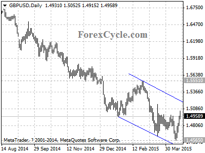 gbpusd chart