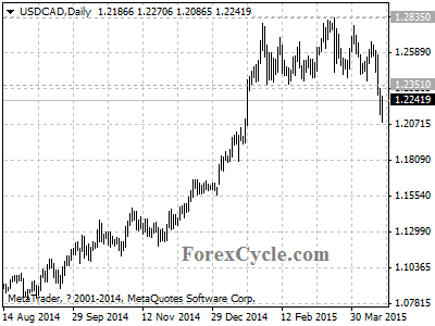 usdcad chart