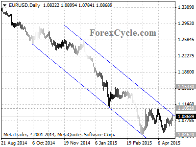 eurusd chart